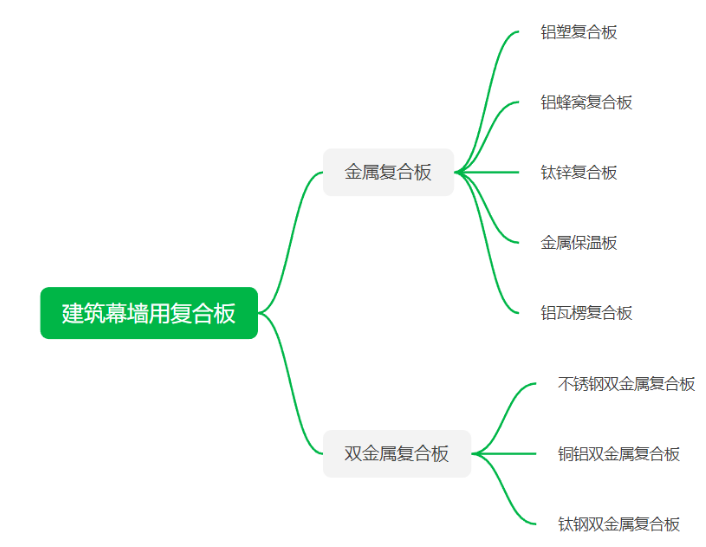 金屬幕墻用復合板@鋁蜂窩復合板